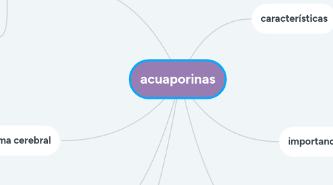 Mind Map: acuaporinas