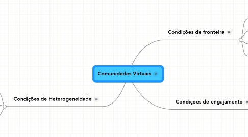 Mind Map: Comunidades Virtuais
