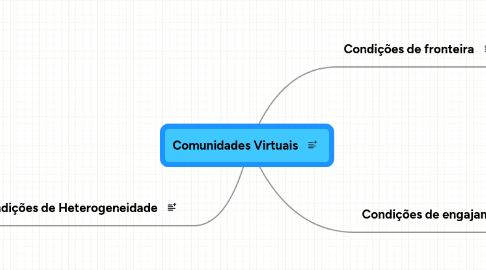 Mind Map: Comunidades Virtuais