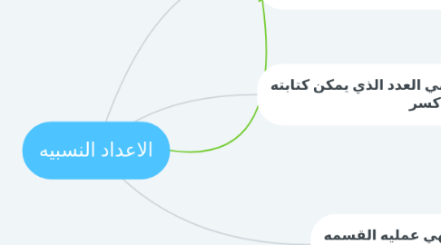 Mind Map: الاعداد النسبيه