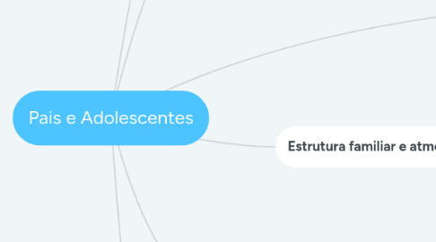 Mind Map: Pais e Adolescentes