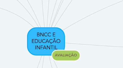Mind Map: BNCC E EDUCAÇÃO INFANTIL