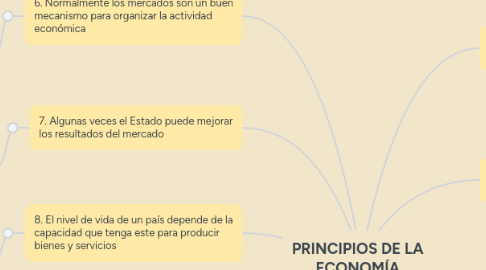 Mind Map: PRINCIPIOS DE LA ECONOMÍA