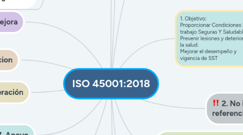 Mind Map: ISO 45001:2018