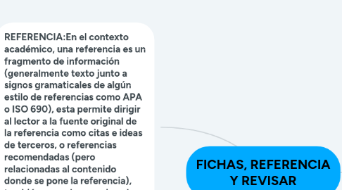 Mind Map: FICHAS, REFERENCIA Y REVISAR