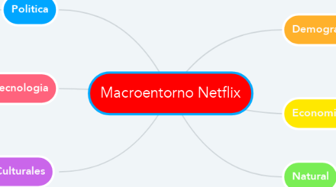 Mind Map: Macroentorno Netflix