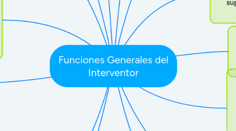 Mind Map: Funciones Generales del Interventor