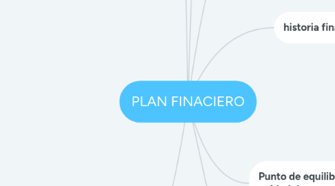 Mind Map: PLAN FINACIERO