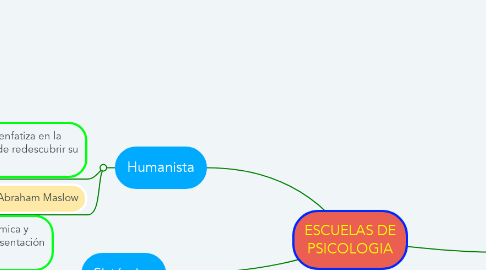Mind Map: ESCUELAS DE PSICOLOGIA