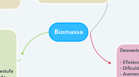 Mind Map: Biomassa