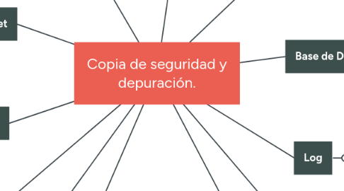 Mind Map: Copia de seguridad y depuración.