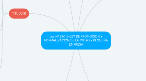 Mind Map: Ley Nº 28015-LEY DE PROMOCIÓN Y FORMALIZACIÓN DE LA MICRO Y PEQUEÑA EMPRESA