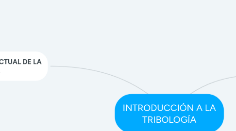 Mind Map: INTRODUCCIÓN A LA TRIBOLOGÍA