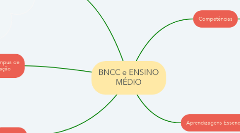 Mind Map: BNCC e ENSINO MÉDIO