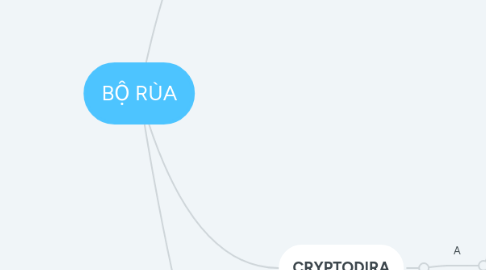 Mind Map: BỘ RÙA