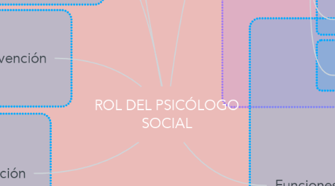 Mind Map: ROL DEL PSICÓLOGO SOCIAL