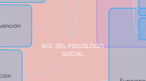 Mind Map: ROL DEL PSICÓLOGO SOCIAL