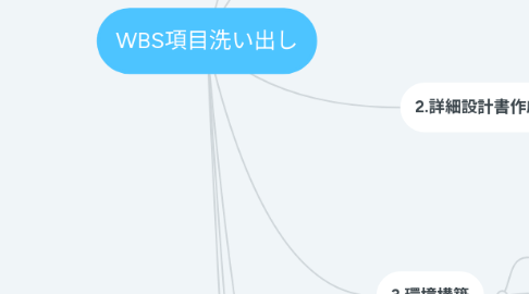 Mind Map: WBS項目洗い出し