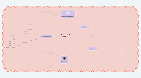 Mind Map: Imagen Profesional De Mi Carrera