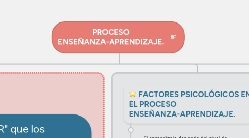 Mind Map: PROCESO ENSEÑANZA-APRENDIZAJE.