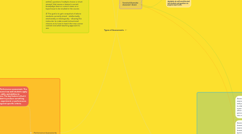 Mind Map: Types of Assessments