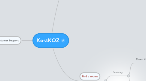 Mind Map: KostKOZ