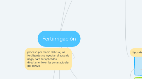 Mind Map: Fertiirrigación