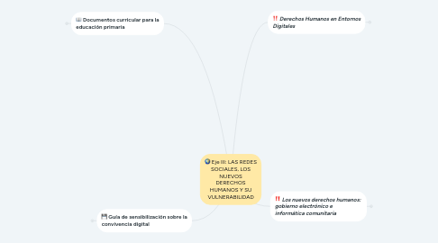 Mind Map: Eje III: LAS REDES SOCIALES, LOS NUEVOS DERECHOS HUMANOS Y SU VULNERABILIDAD