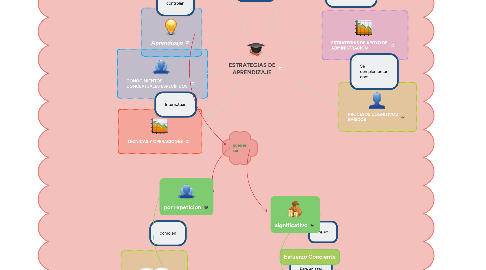 Mind Map: ESTRATEGIAS DE APRENDIZAJE