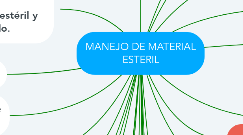 Mind Map: MANEJO DE MATERIAL ESTERIL