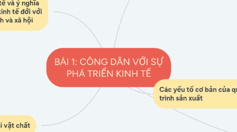 Mind Map: BÀI 1: CÔNG DÂN VỚI SỰ PHÁ TRIỂN KINH TẾ