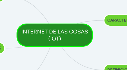 Mind Map: INTERNET DE LAS COSAS (IOT)