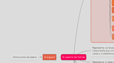 Mind Map: El Lazarillo de Tormes