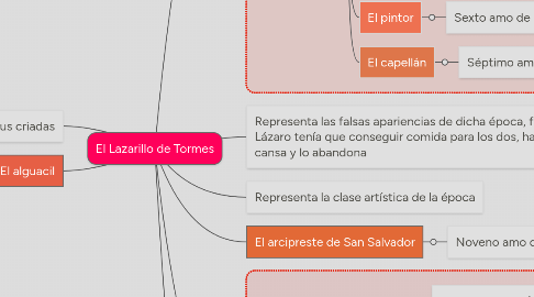 Mind Map: El Lazarillo de Tormes