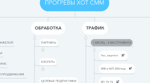 Mind Map: ПРОГРЕВЫ ХОТ СММ