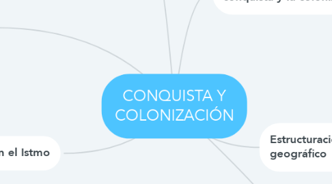 Mind Map: CONQUISTA Y COLONIZACIÓN