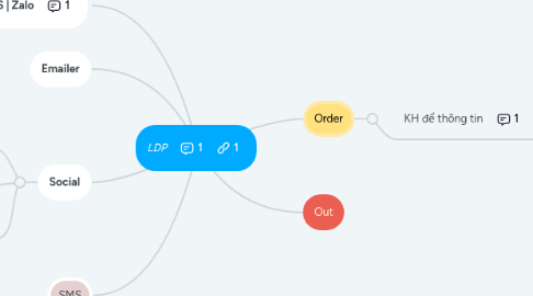 Mind Map: LDP