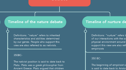 Mind Map: The Nature Vs Nurture debate