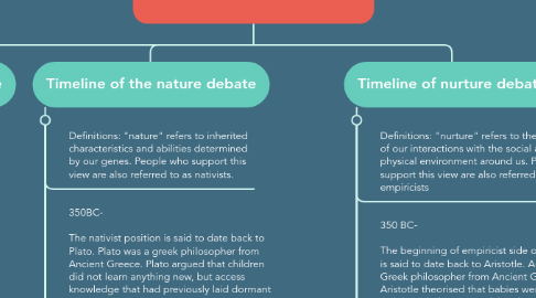 Mind Map: The Nature Vs Nurture debate