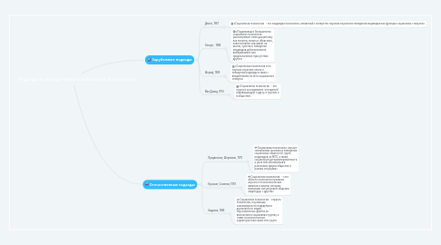 Mind Map: Подходы в определении социальной психологии