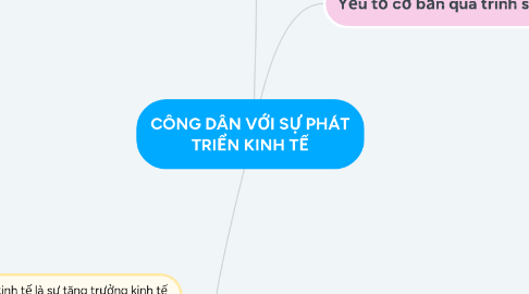 Mind Map: CÔNG DÂN VỚI SỰ PHÁT TRIỂN KINH TẾ