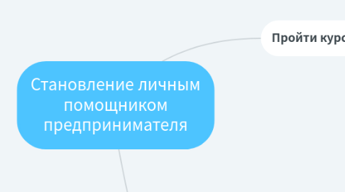 Mind Map: Становление личным помощником предпринимателя