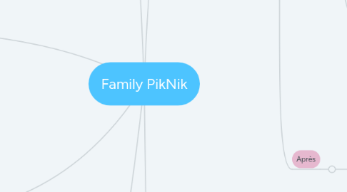 Mind Map: Family PikNik