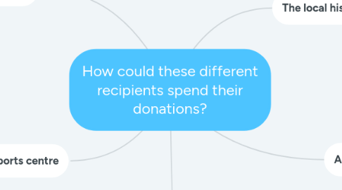 Mind Map: How could these different recipients spend their donations?