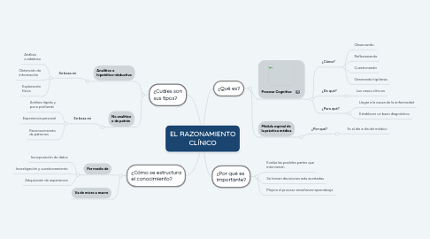 Mind Map: EL RAZONAMIENTO CLÍNICO