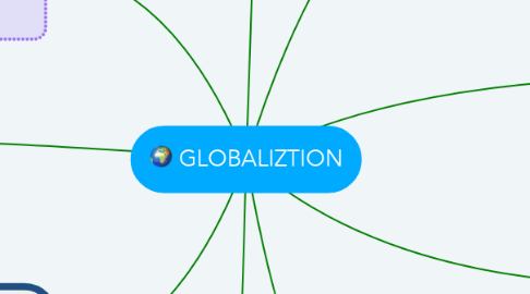 Mind Map: GLOBALIZTION