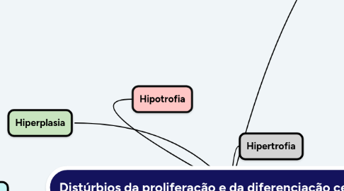 Mind Map: Distúrbios da proliferação e da diferenciação celulares