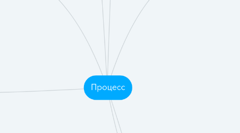 Mind Map: Процесс