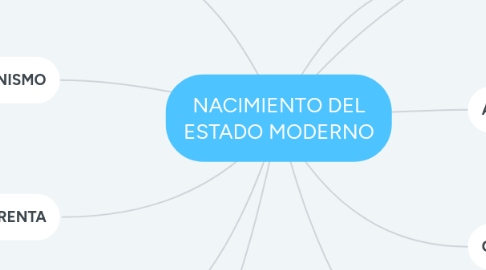 Mind Map: NACIMIENTO DEL ESTADO MODERNO