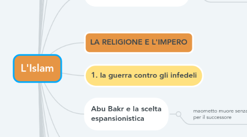 Mind Map: L'Islam